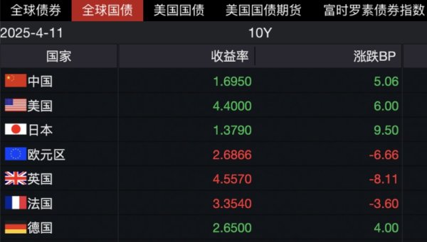 高忆配资 观察｜美元美债齐跌：“对等关税”或加速全球去美元化进程