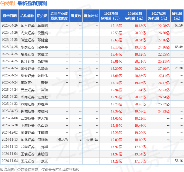 华融配资 中国银河: 给予伯特利买入评级
