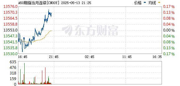 汇巨福配资 突发！A50直线拉升 港股大涨！中美经贸会谈大消息！