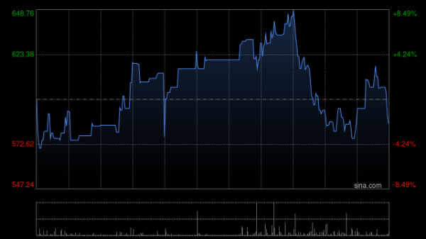 华亿配资 声通科技早盘涨超20% 本月内累计涨幅超1.2倍