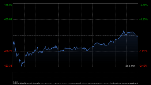 配查信 汽车股部分上涨 比亚迪股份、零跑汽车齐创新高