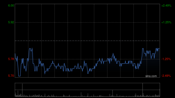 天源国际 美图公司盘中涨超3% 中金公司此前给予目标价6.50港元