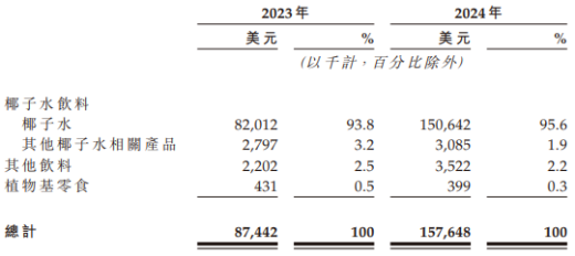 掌盘策略 椰子水IFBH递表港交所：创始人面临上亿对赌，单一品类占比极高