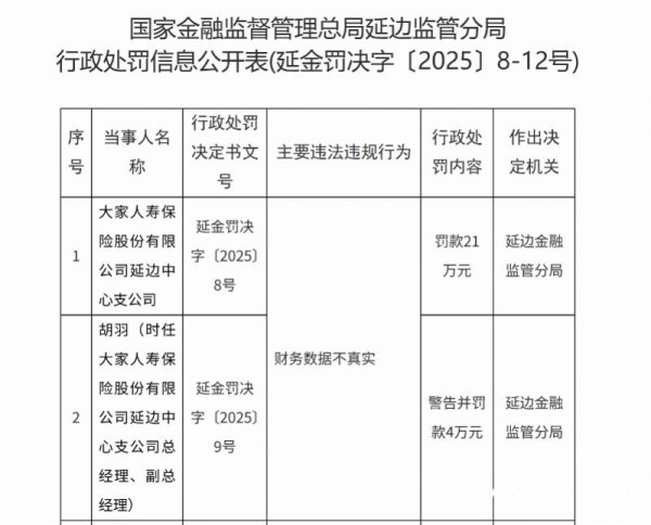 熊猫配资 因财务数据造假，大家人寿一支公司被罚21万元