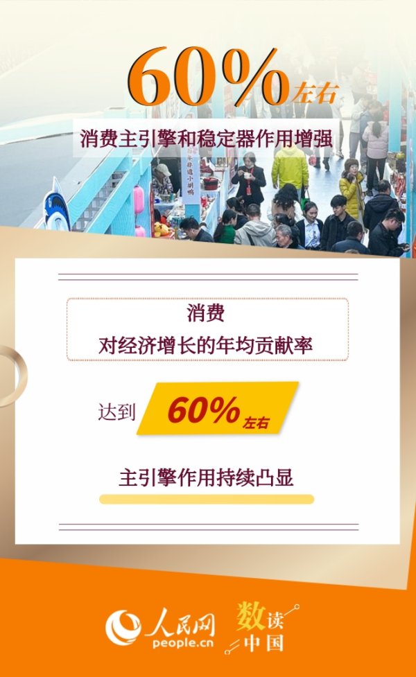 纯旭配资端 主引擎作用凸显，6组数据看我国消费市场规模稳步扩大