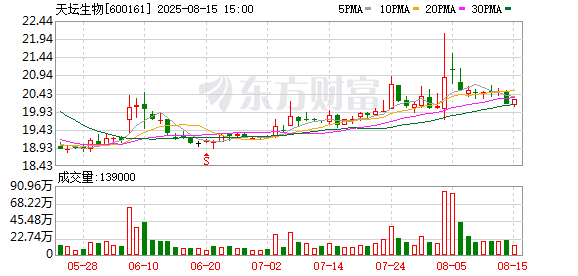 东兴资本配资 天坛生物下属公司完成重组人凝血因子Ⅷ临床试验