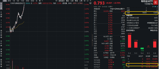 添利富 见证历史！现货黄金突破3600美元！有色龙头ETF（159876）强势拉升2.7%，规模创新高！西部黄金等2股涨停